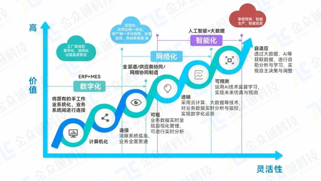 金众诚为容大生物梳理的数字化转型路径 金众诚为容大生物梳理的数字化转型路径