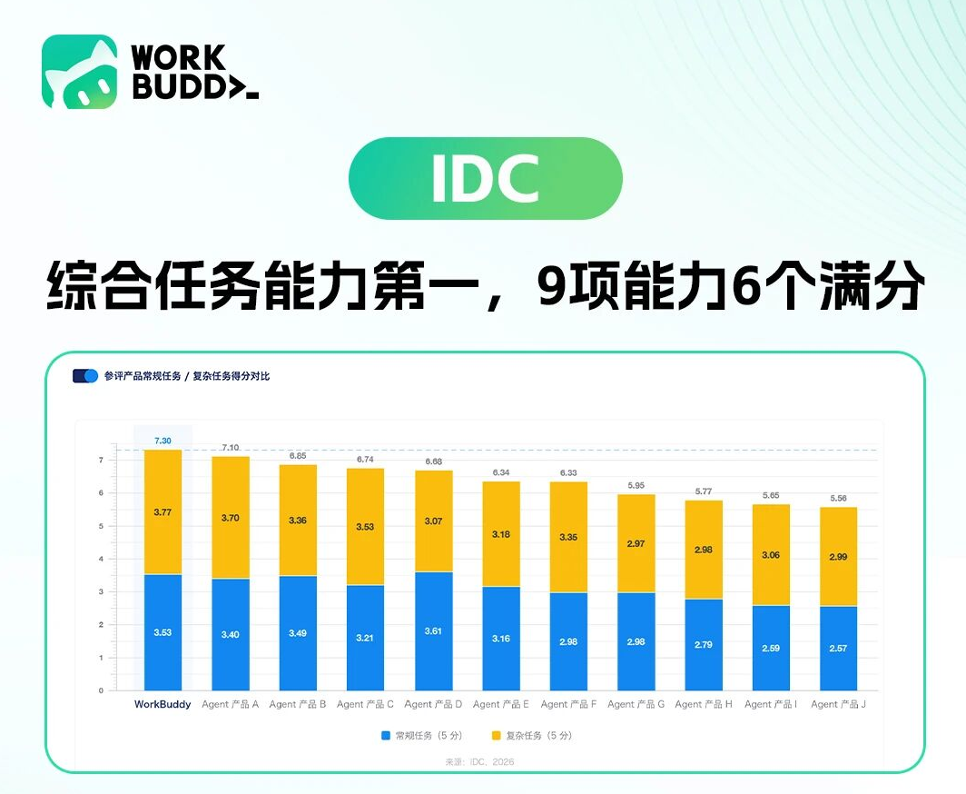 WorkBuddy 获 IDC 测评综合任务能力第一 WorkBuddy 获 IDC 测评综合任务能力第一