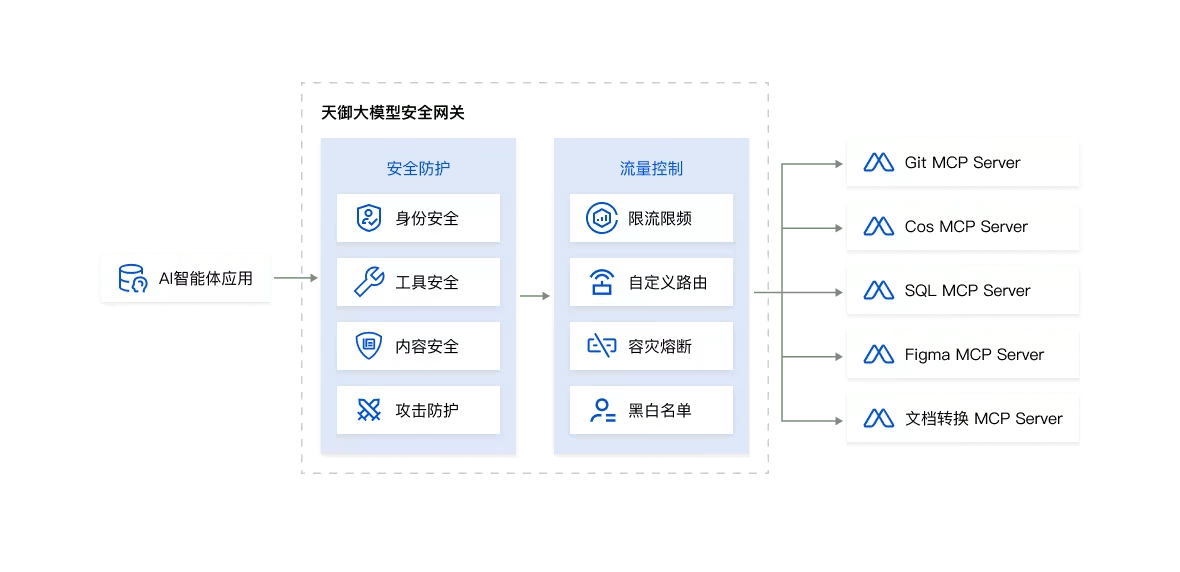 腾讯云 AI Agent安全网关是为企业AI智能体规模化落地而生的安全基座（来源：金众诚科技）