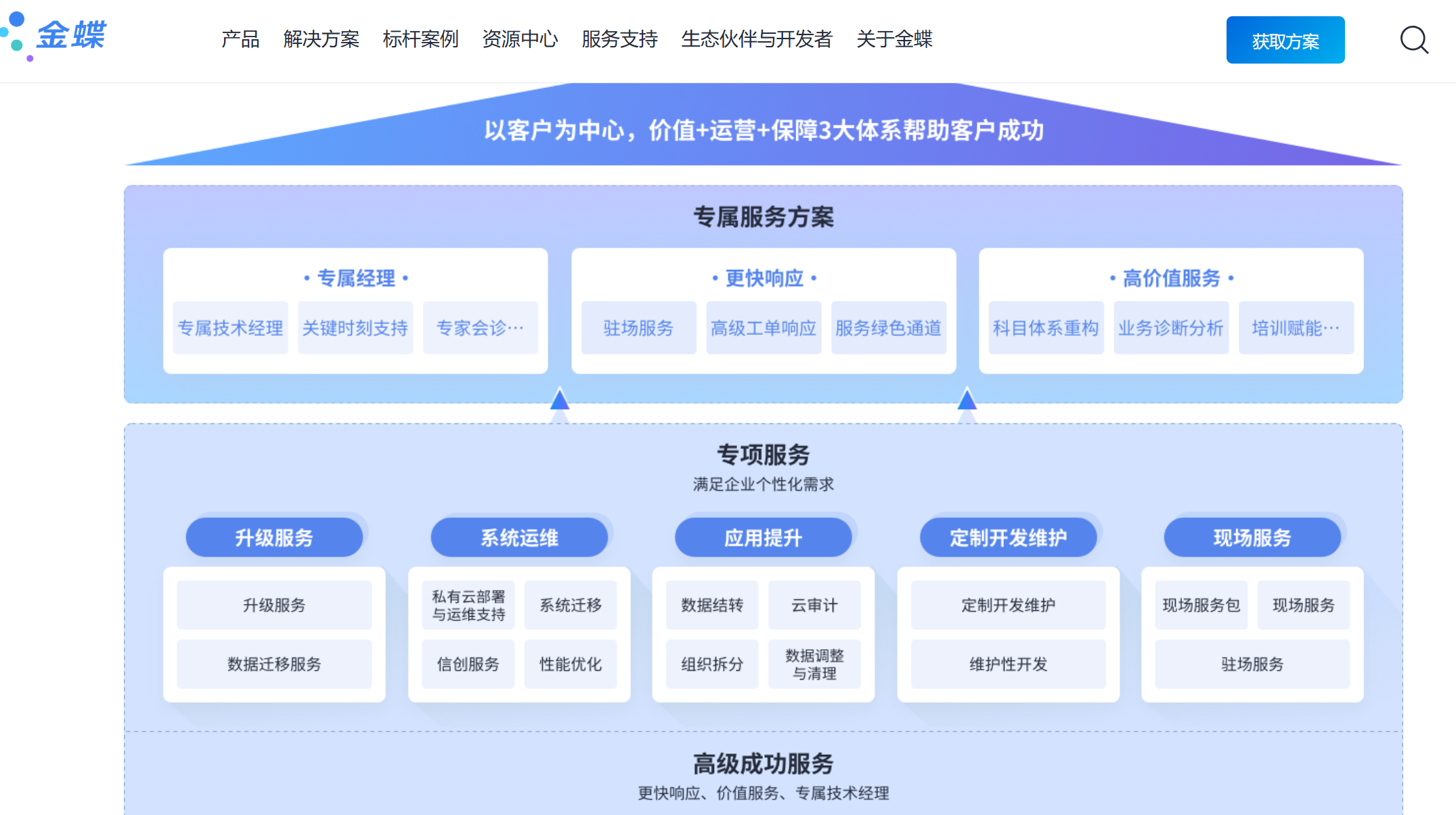 金蝶服务产品服务体系