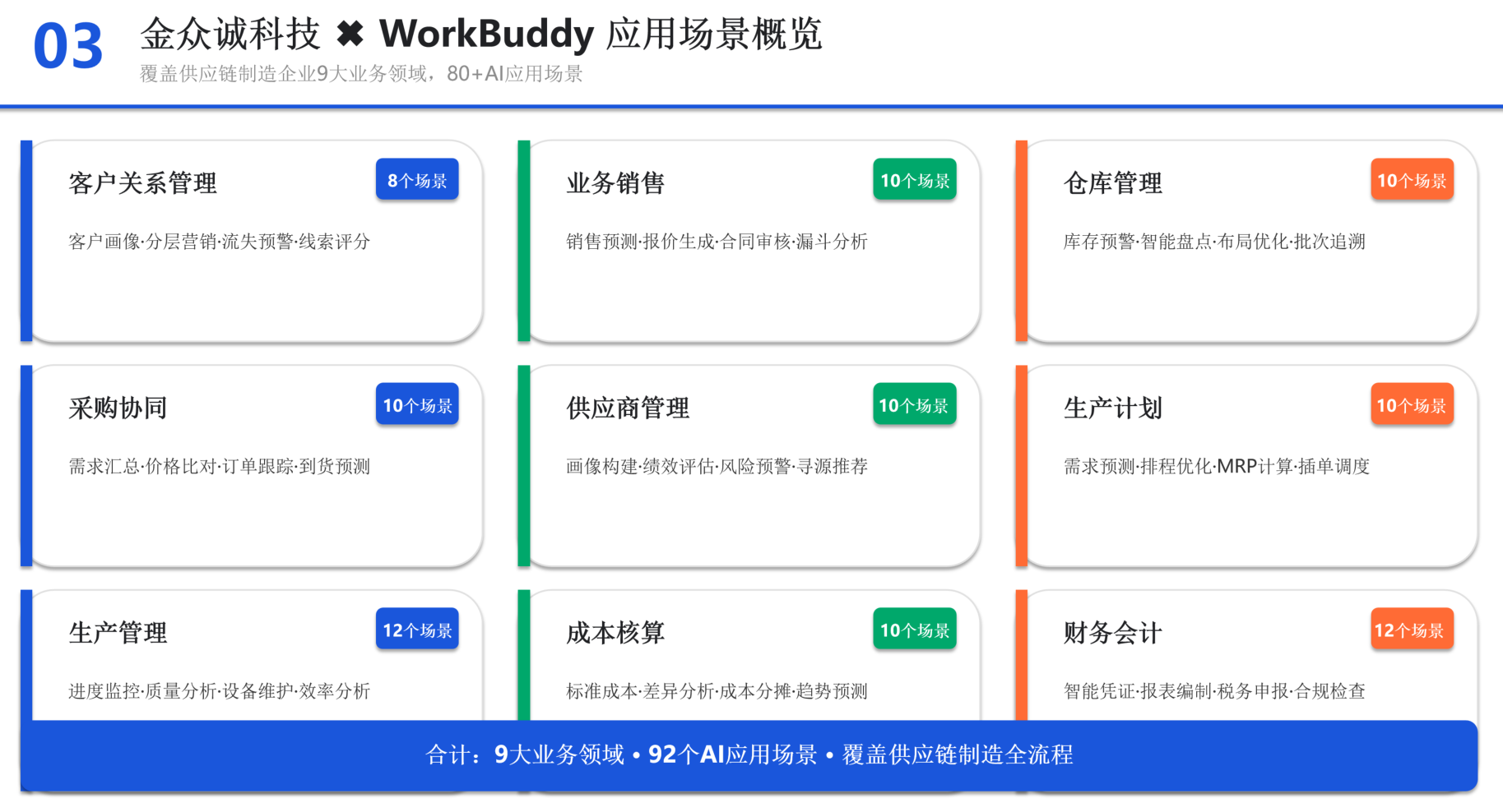 金众诚WorkBuddy 应用覆盖了 9 大业务领域、92 个 AI 应用场景