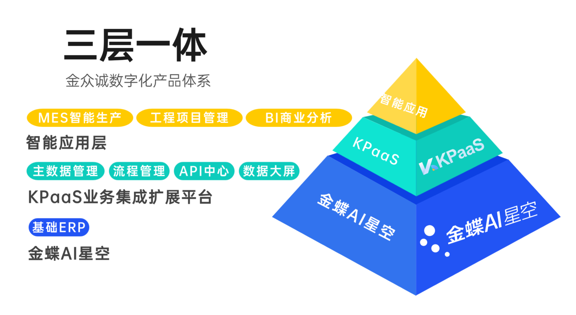 金众诚科技“三层一体”产品体系