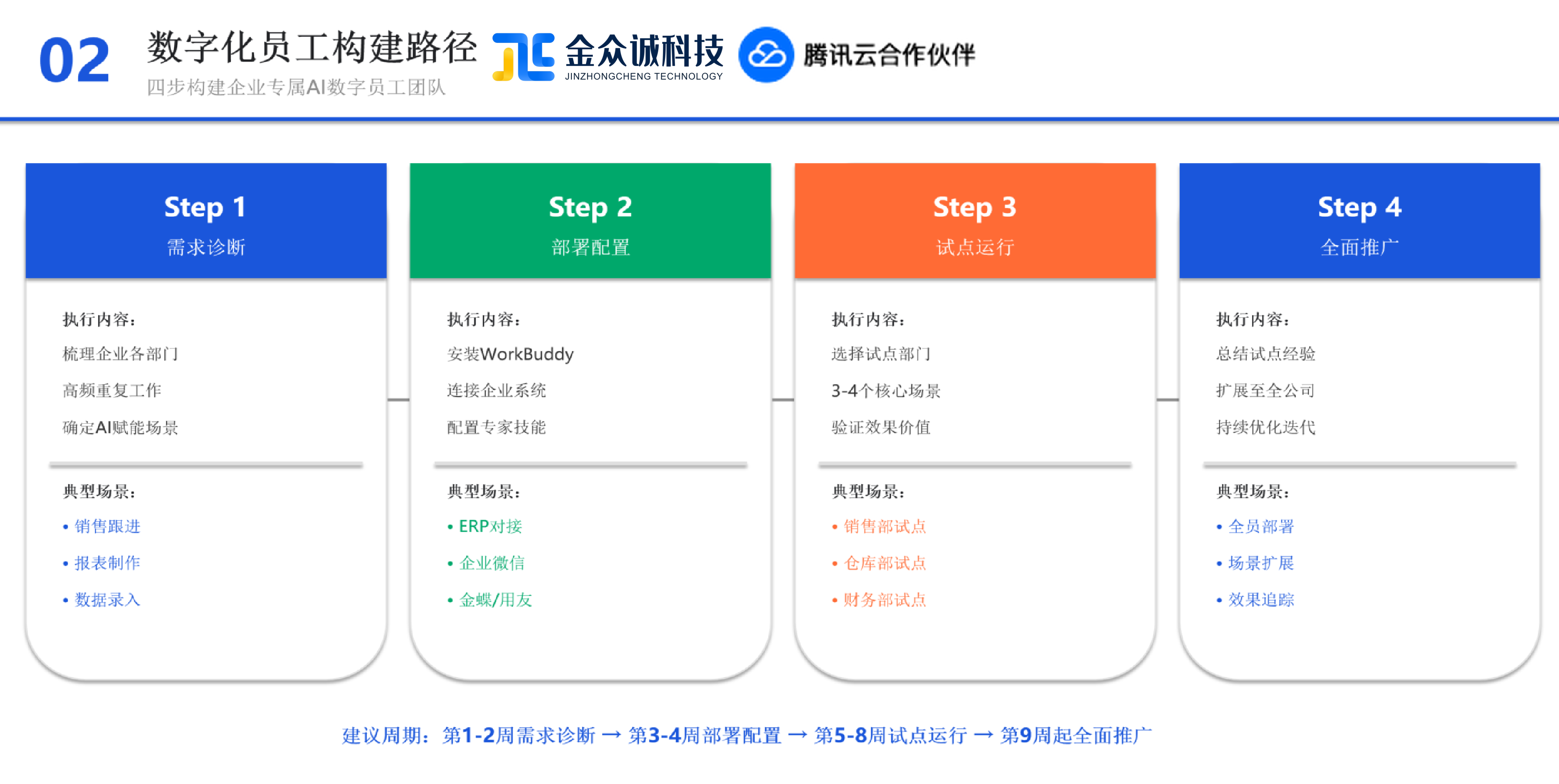 腾讯云代理商金众诚科技建议WorkBuddy部署按四阶段推进