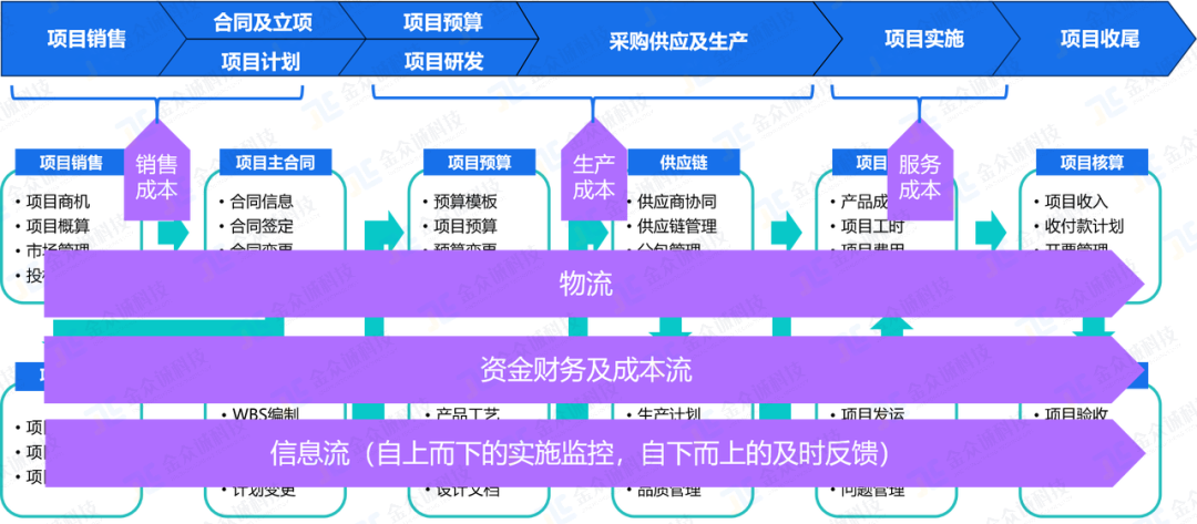 项目管理SaaS应用蓝图：建立以项目管理为核心的协同管理体系，实现跨部门协同，三流合一