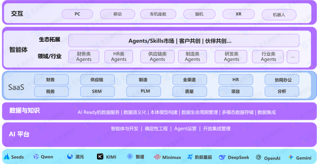 AI转型思路：融合稳态SaaS和敏态AI（Leege），全面助力制造企业项目管理向AI原生项目组织转型