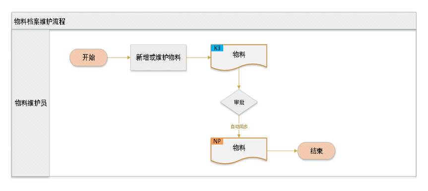 智能化流程确保物料信息的及时更新和准确性，从而提高物料管控的整体效率和减少人为错误。