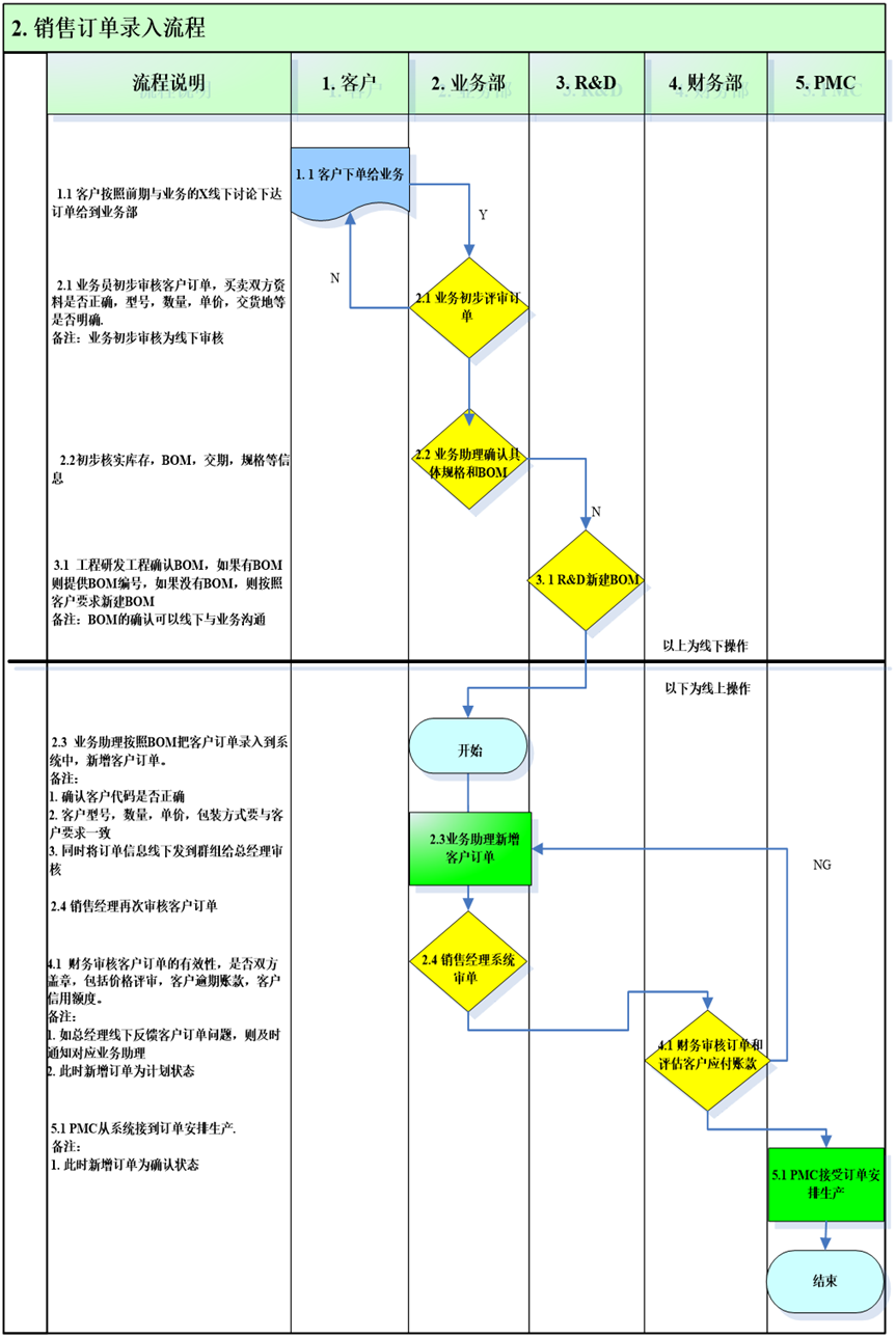订单预审、多部门协作复核及生产调度，实现客户需求高效响应与订单高质量执行。