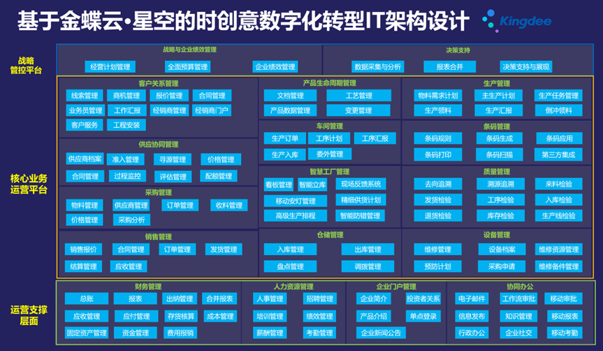 时创意数字化转型IT架构图