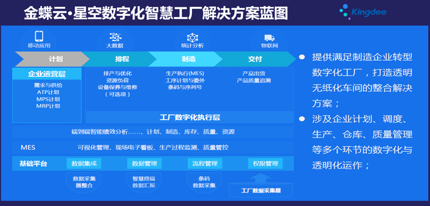 时创意数字化智慧工厂解决方案蓝图