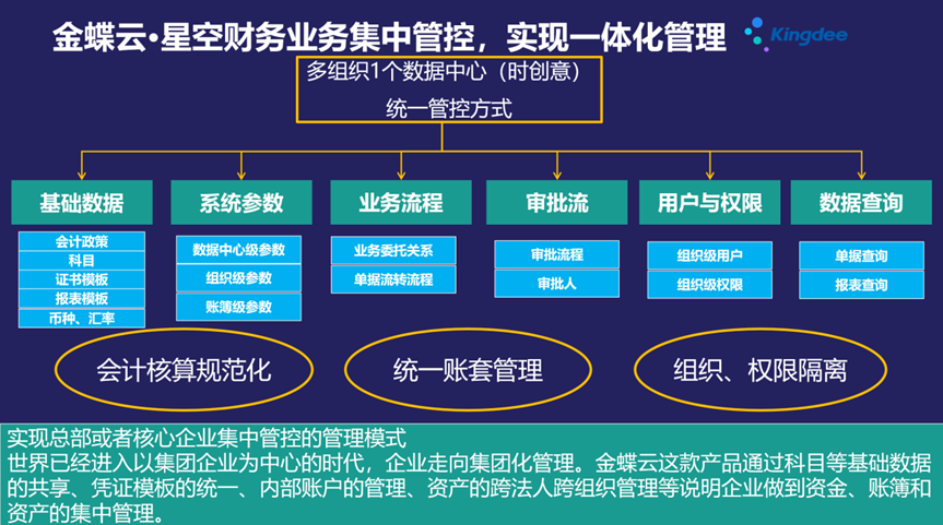 时创意业财一体化管理架构