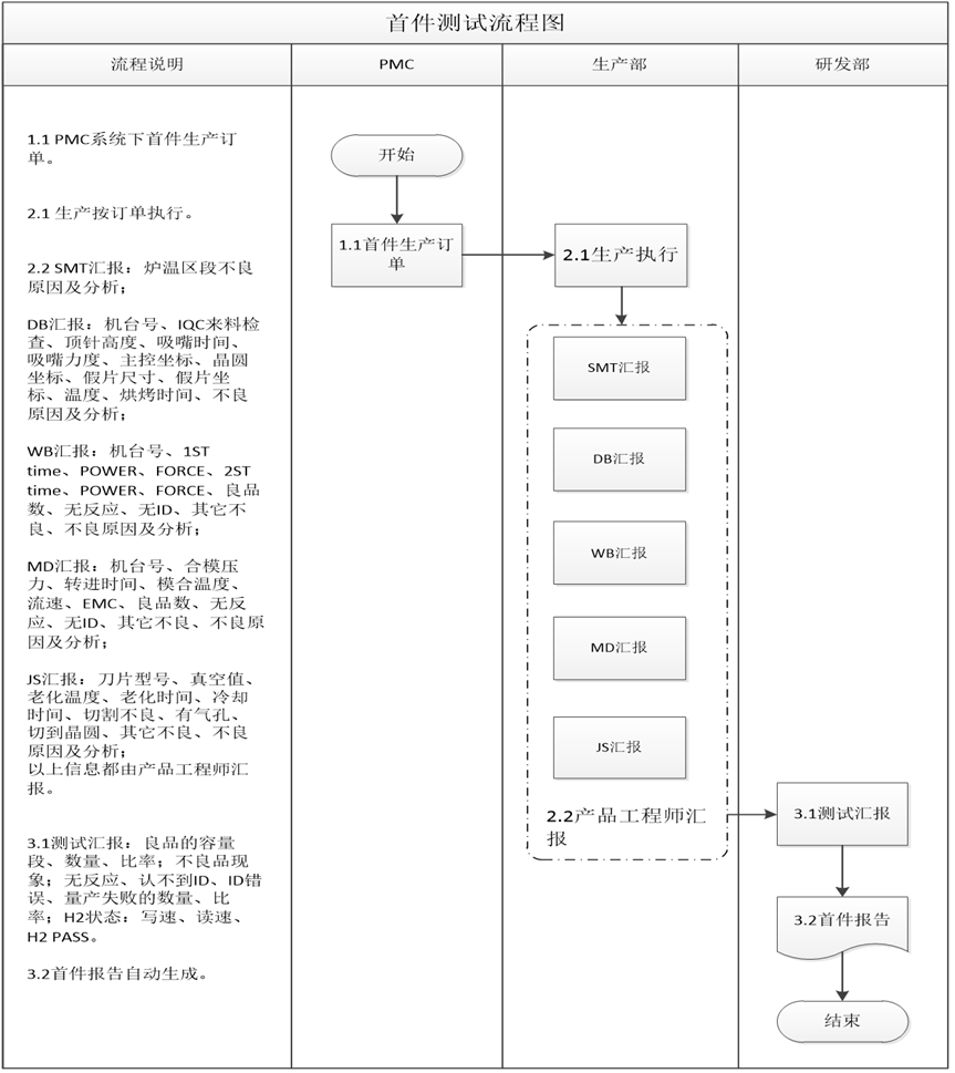 实时监控与汇报关键环节，系统自动生成首件报告，BOM管理提高生产流程效率。