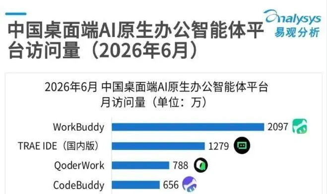 易观分析：中国桌面端AI原生办公智能体平台访问量（2026年6月）