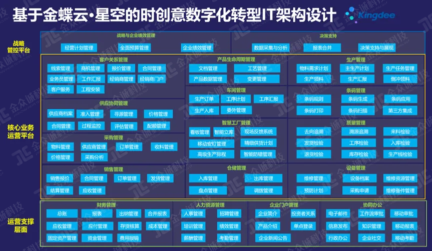 金众诚科技为时创意设计的数字化转型IT架构